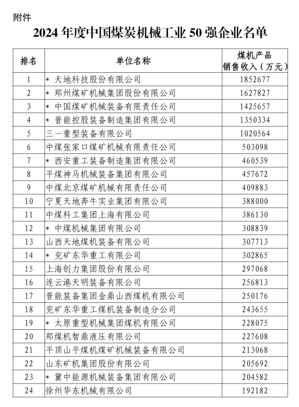 股票配资资讯网 中国煤炭机械工业50强榜单出炉 郑煤机、中信重工等10家河南企业入选
