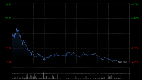 安全的炒股配资网 来凯医药-B盘中涨逾10% 于ADA 2025大会上公布包含LAE102等多项临床研究结果